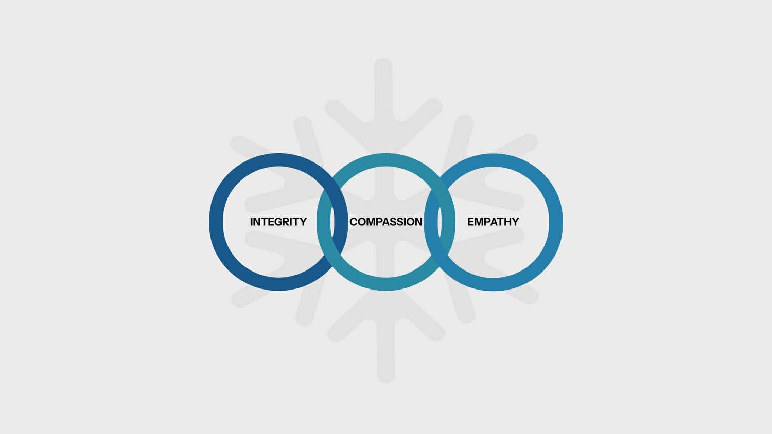 ICE-modellen: tre overlappende cirkler med Integrity, Compassion og Empathy
